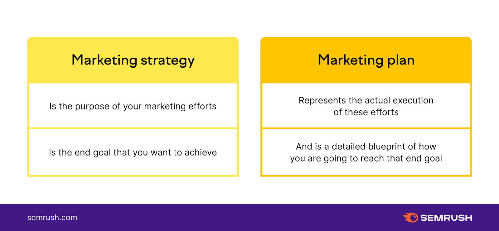 Marketing strategy vs marketing plan