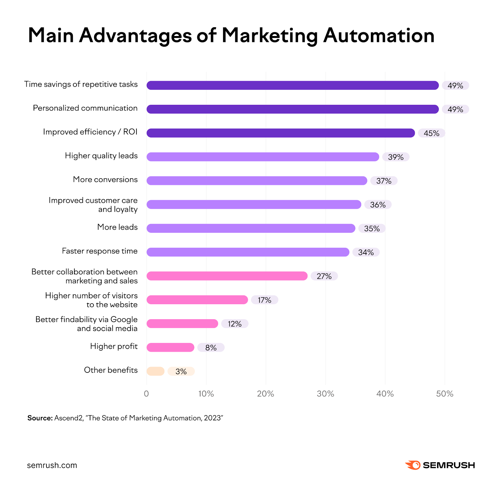 list of main advantages of marketing automation