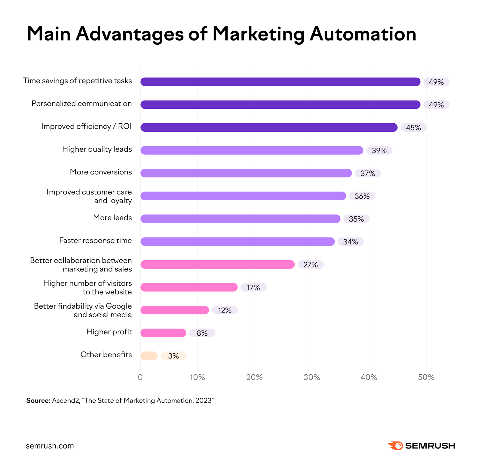 list of main   advantages of selling  automation