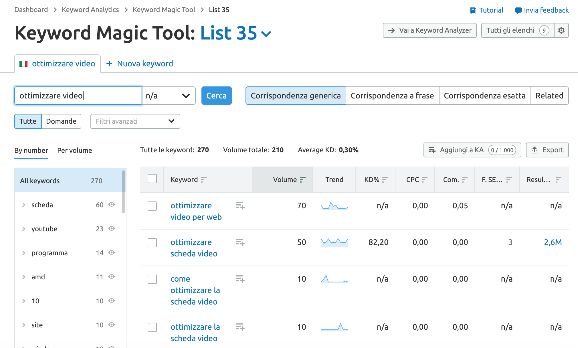 Analizzare il volume di ricerca e la competitività delle parole chiave con SEMrush