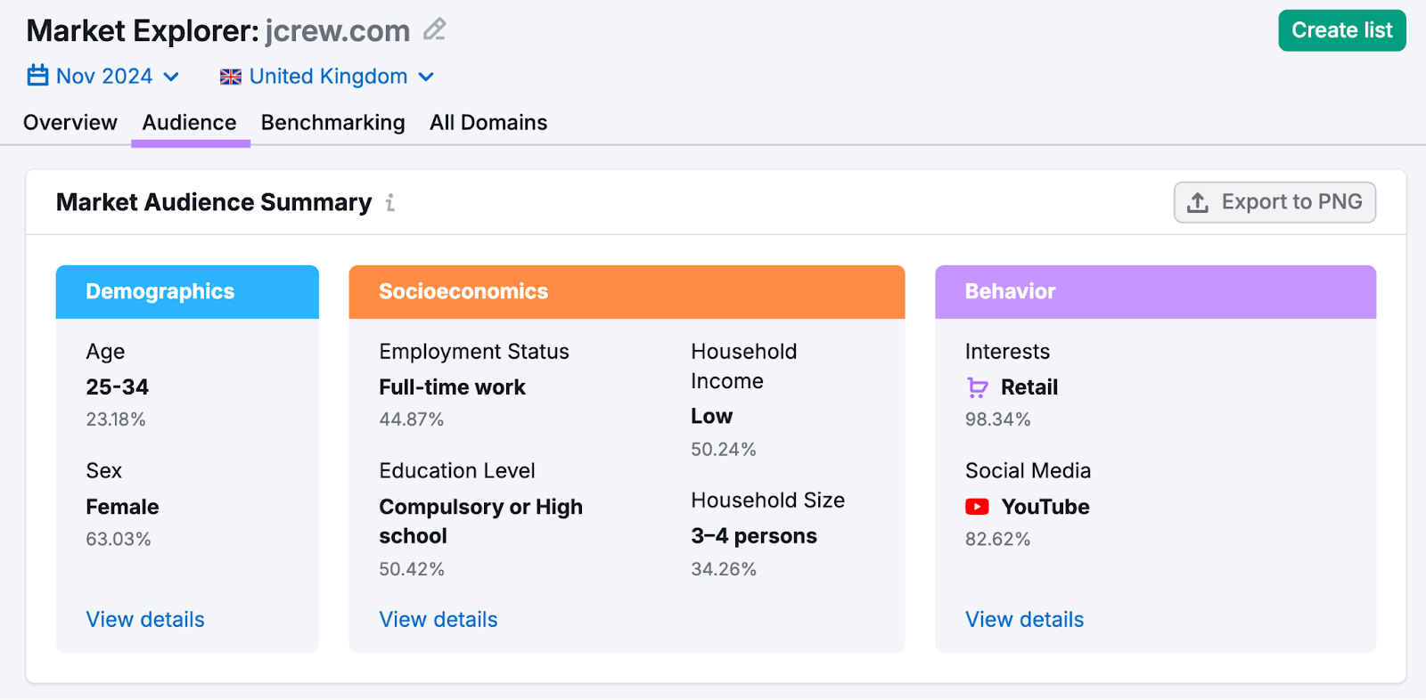 Market Audience Summary shows demographics, socioeconomics, and behaviour details