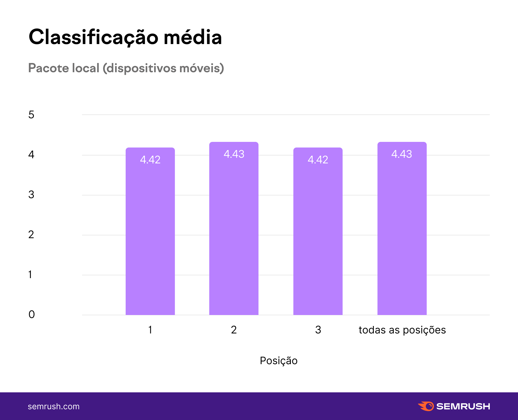 infográfico - classificação média - Google Maps