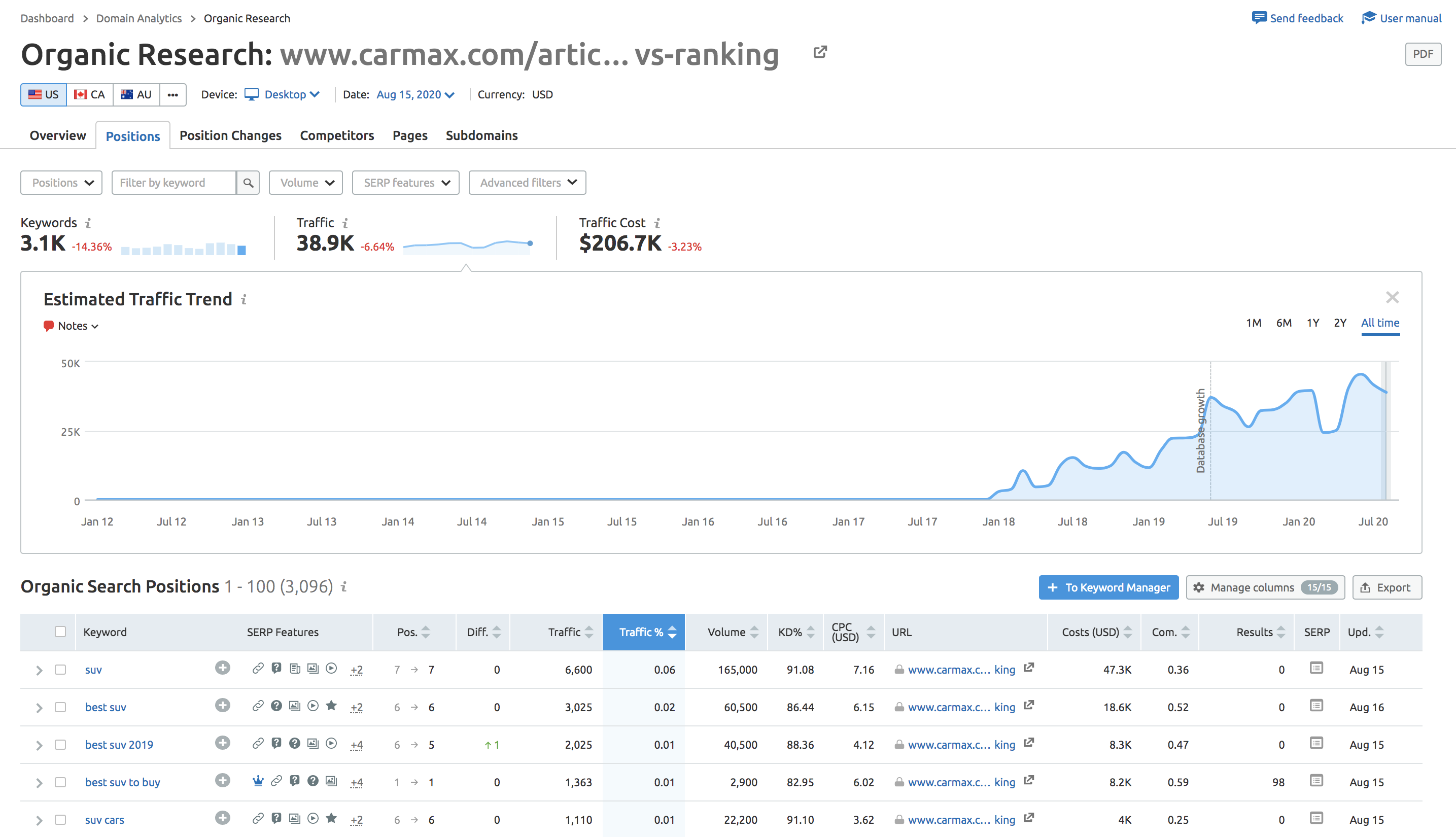 organic search data for a domain overview