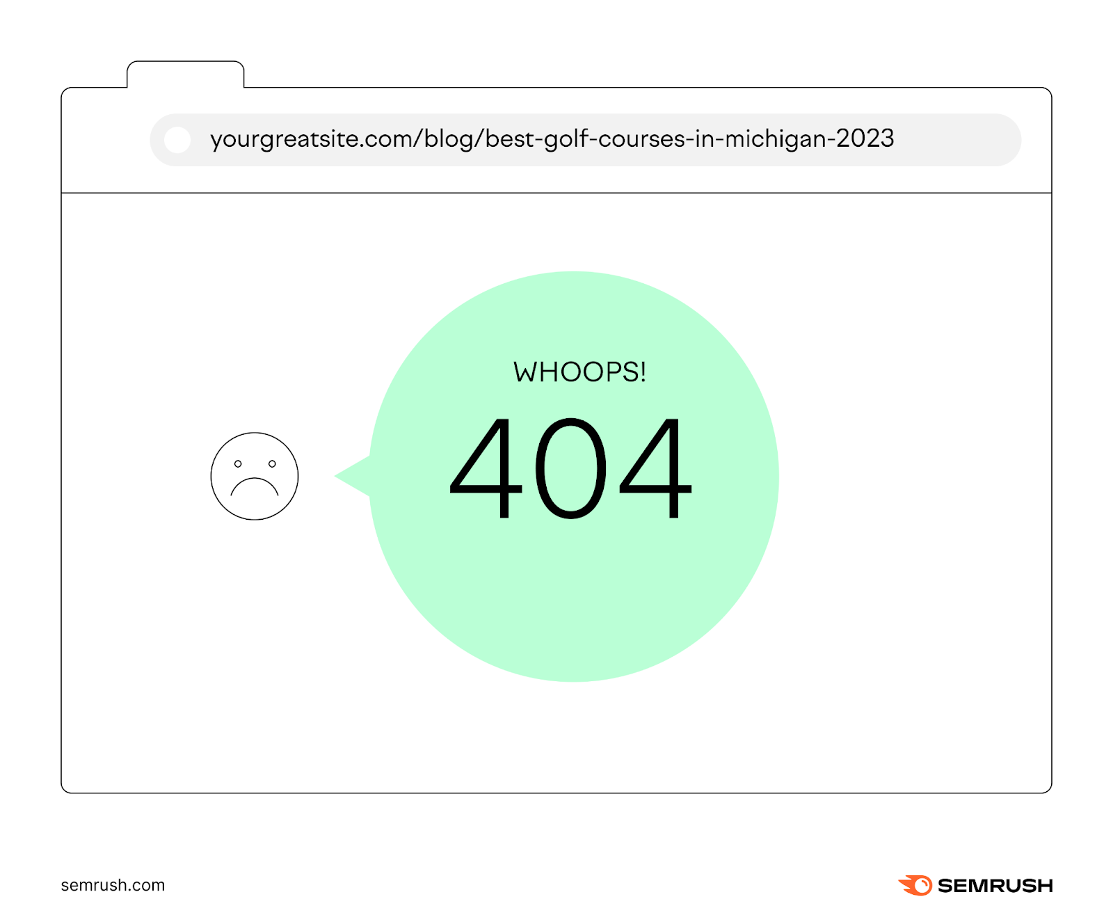 A browser with the url “yourgreatsite.com/blog/best-golf-courses-in-michigan-2023” in the browser bar and “Whoops! 404” displayed on the webpage