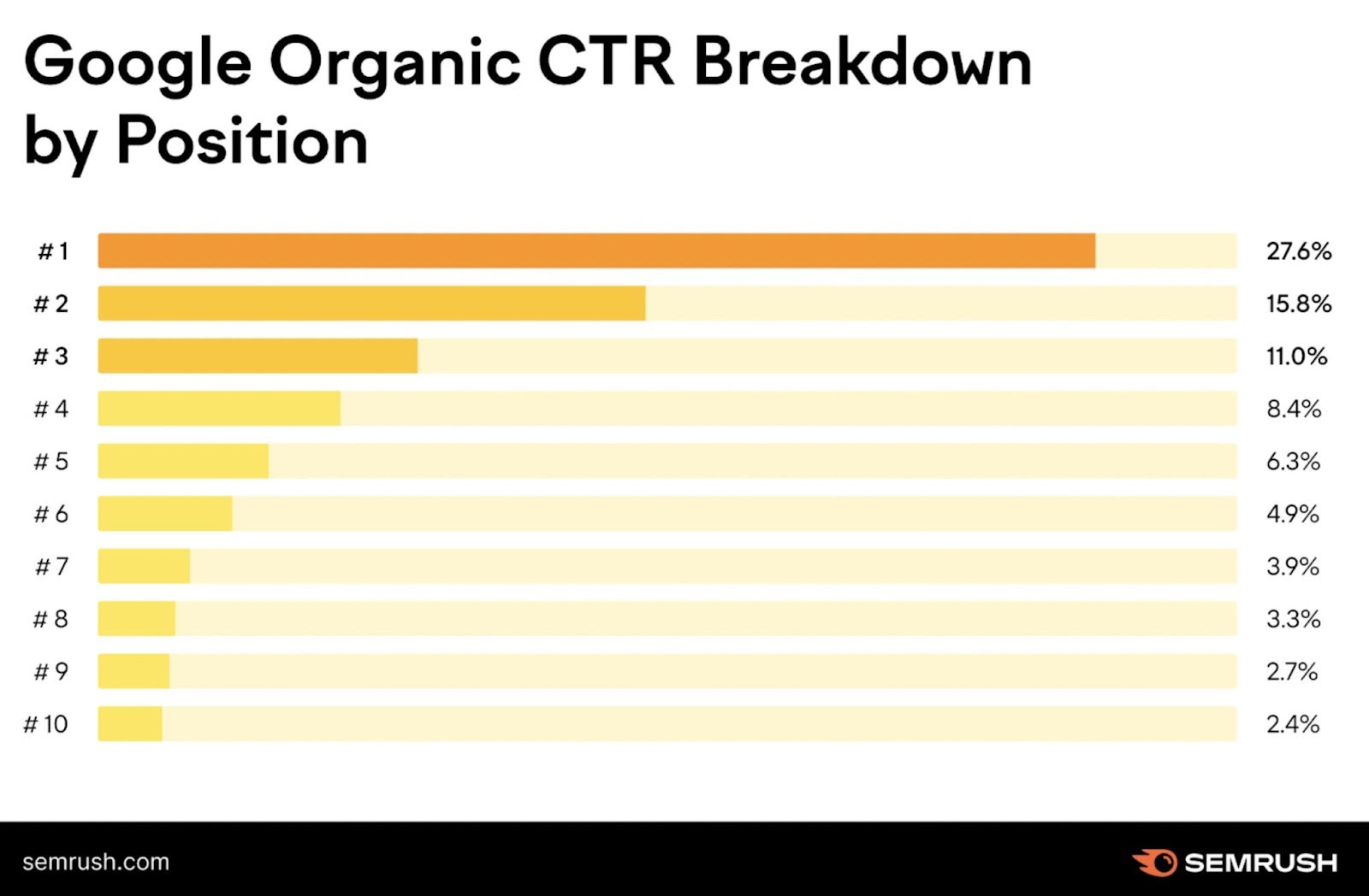 A chart showing Google organic CTR breakdown by position