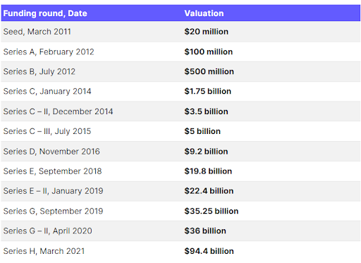 Stripe's valuation table from March 2011 to March 2021