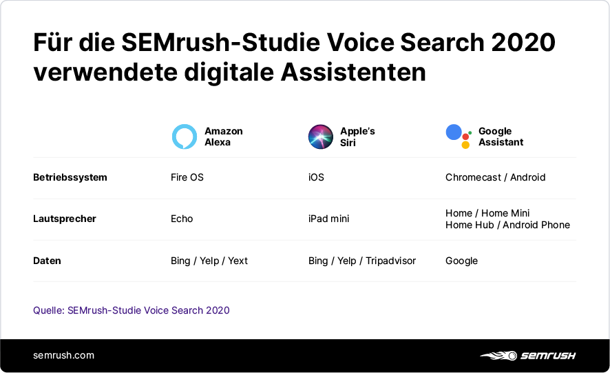 Digitale Assistenten in der Studie