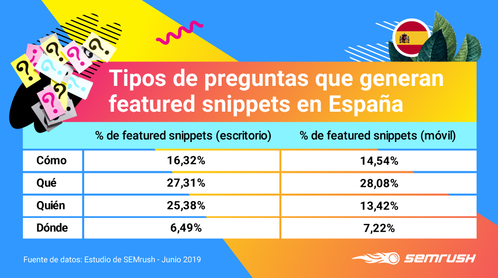 Google Featured Snippets - Tipos de preguntas en España