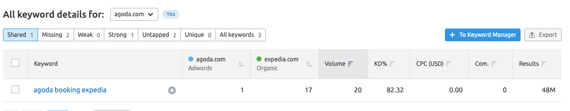 SEMrush’s Keyword Gap tool