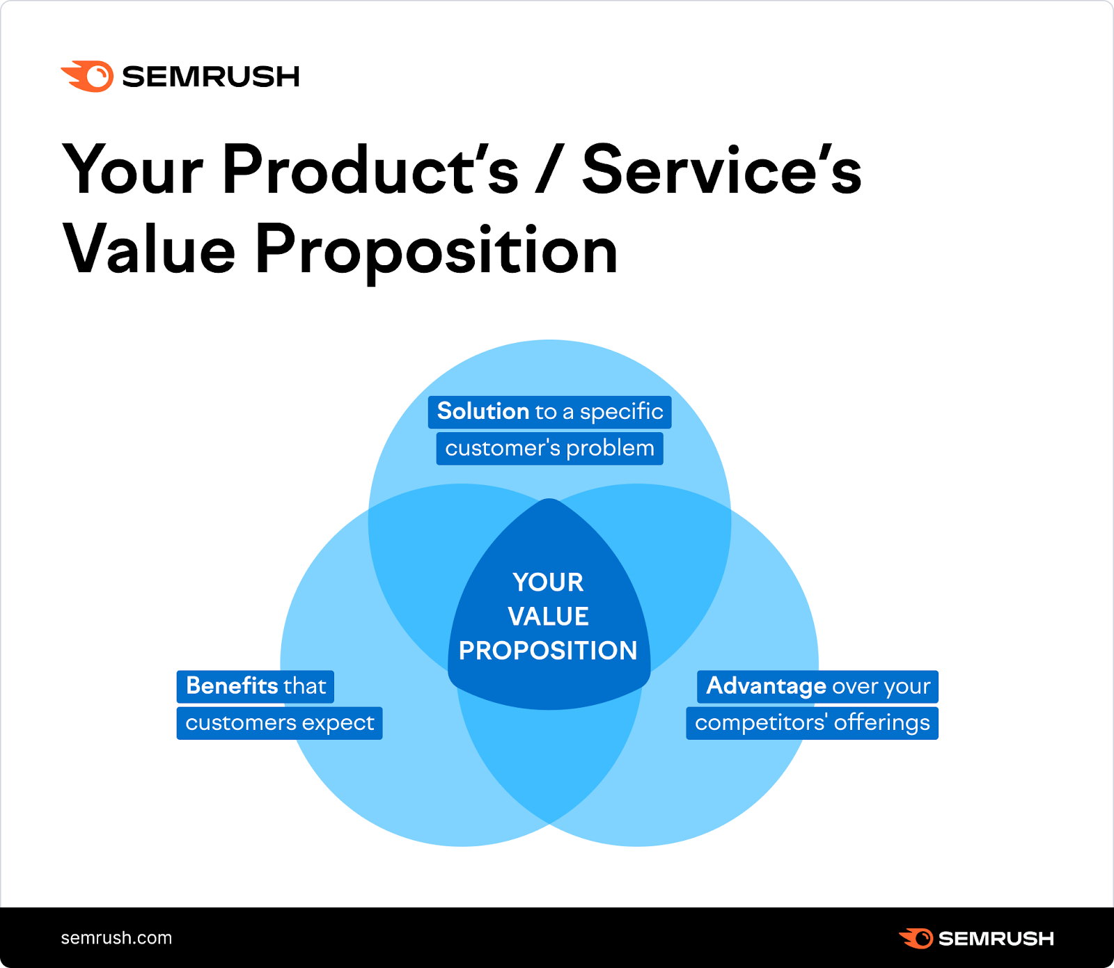 value proposition is astatine  the halfway  of benefits, solutions, and advantages