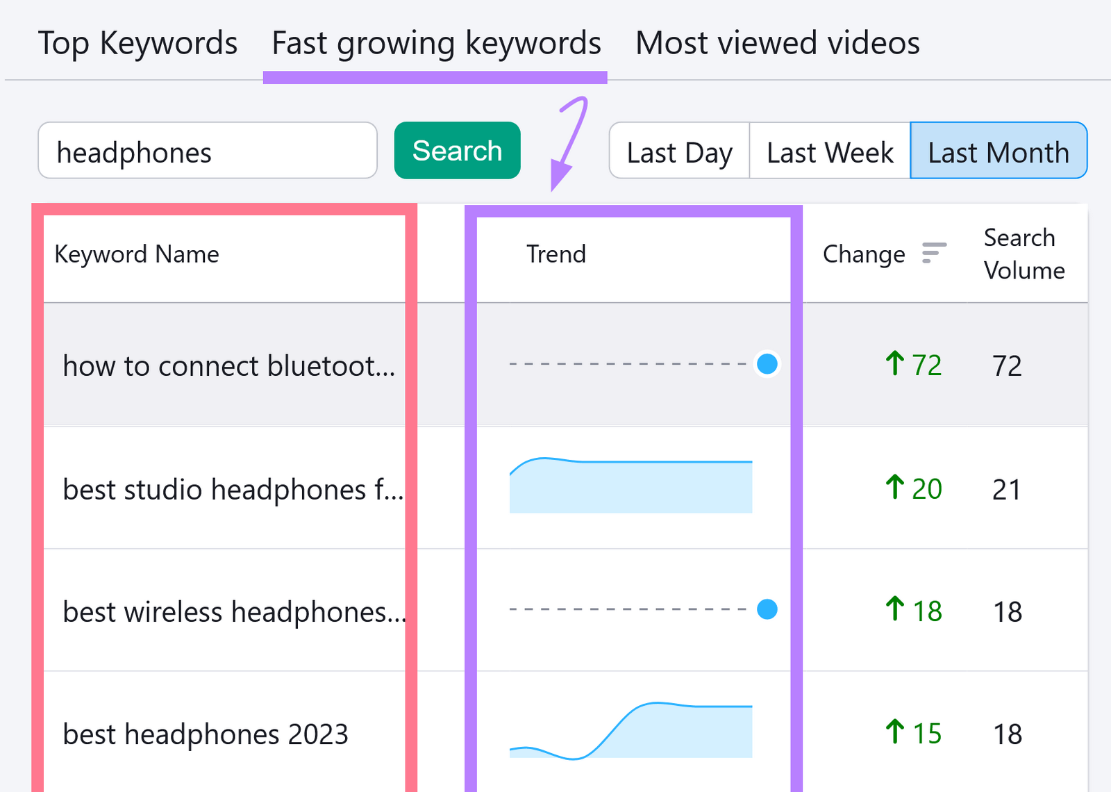 “Fast growing keywords” tab showing keyword name, trend, search volume and volume change.