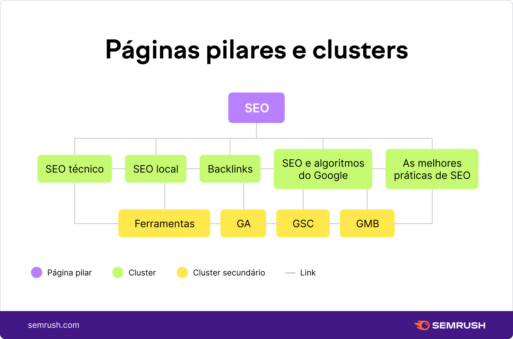 exemplo de topic cluster