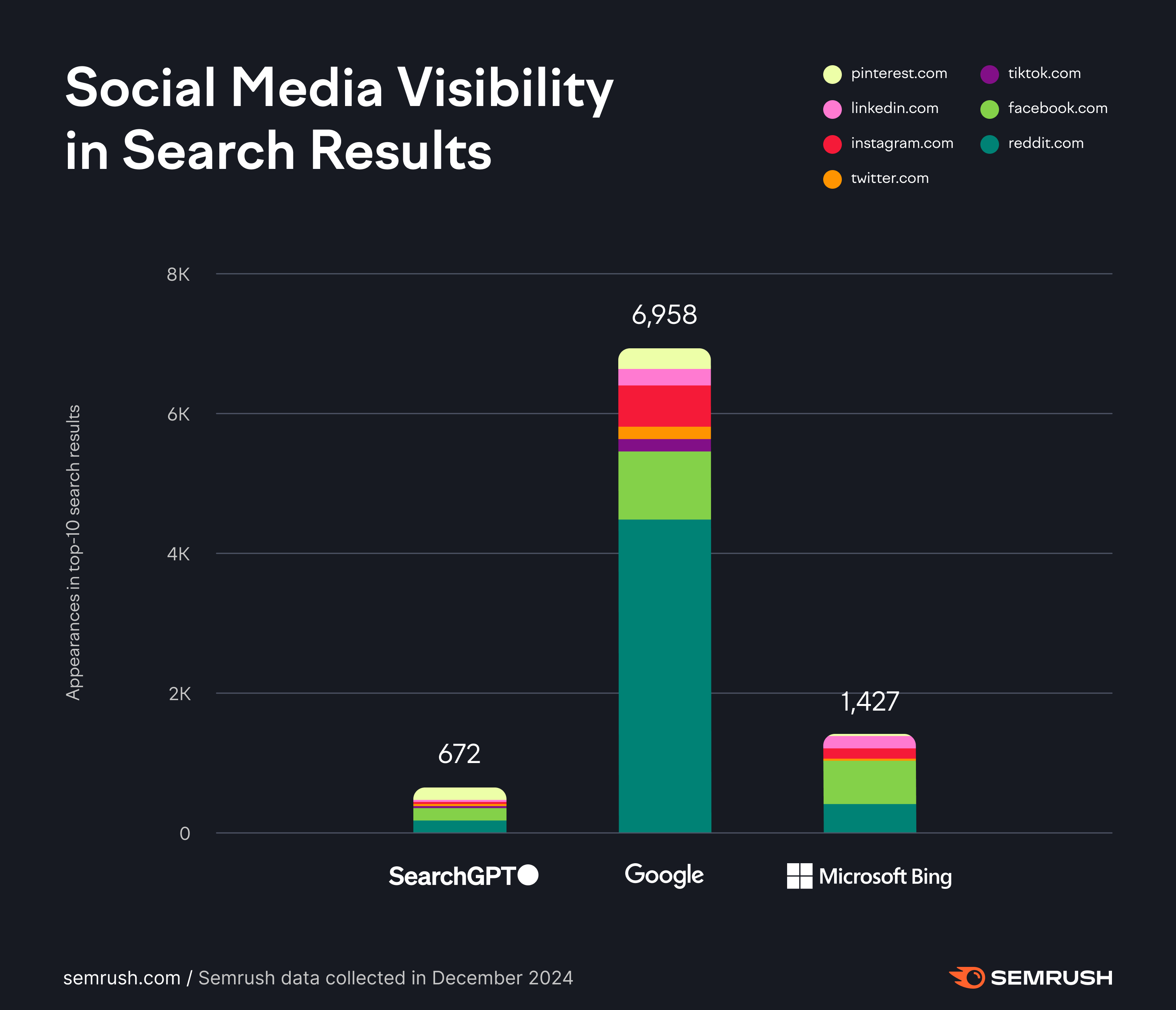 social media domains visibility on searchgpt vs google