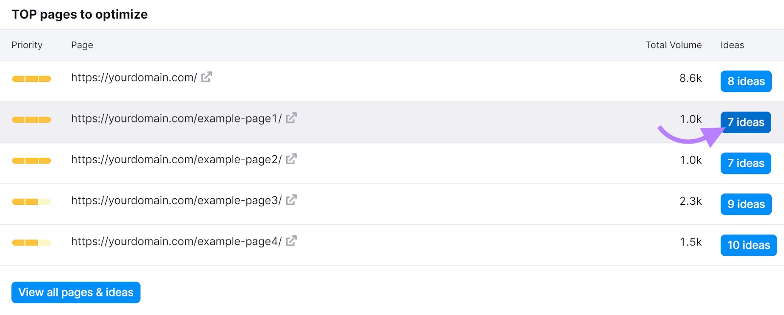 "TOP pages to optimize" section with an arrow pointing to the "x ideas" button.