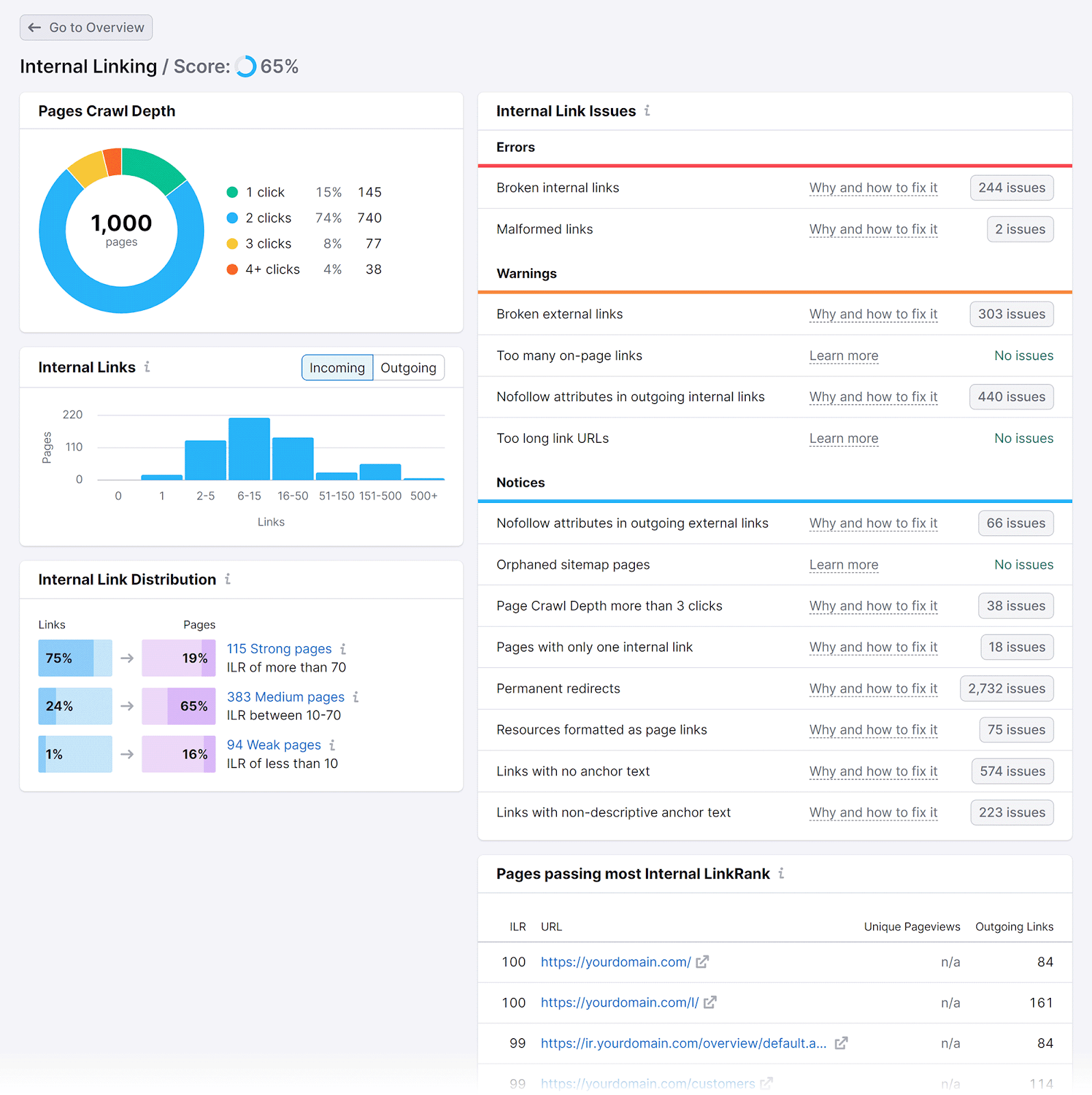 Internal Linking report showing data such as pages crawl depth, internal link issues, and internal link distribution