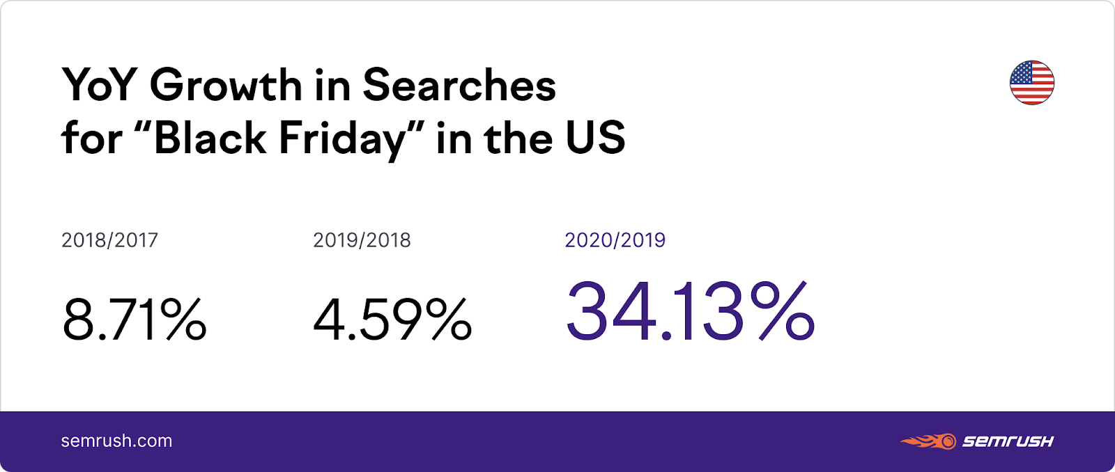 growth in searches for black friday in the US