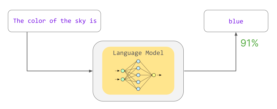 A simplified process of how a language model works