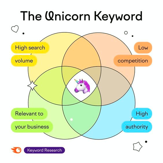 Semrush's "The unicorn keyword" infographic