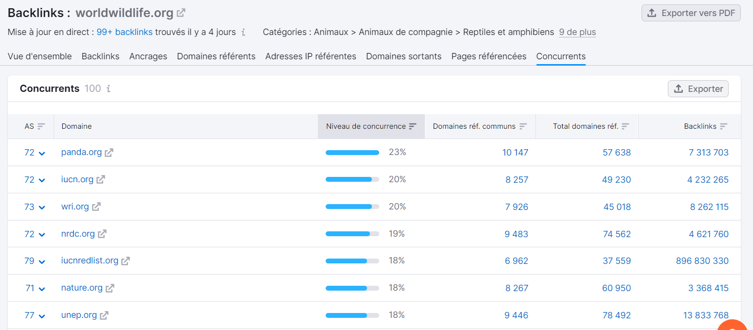 Analyse de backlinks de Semrush, rapport Concurrents