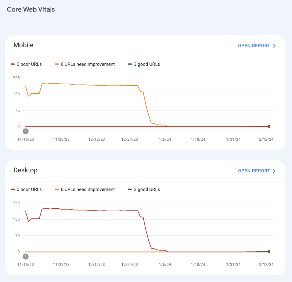 "Core Web Vitals" study  successful  Google Search Console