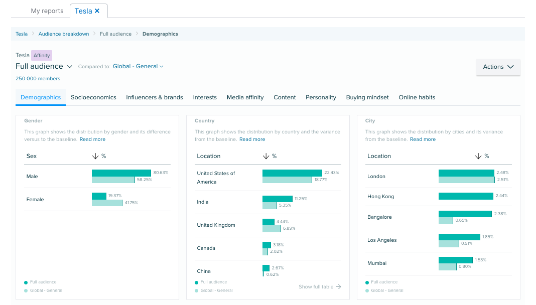 Audience Intelligence app shows audience demographics for Tesla.