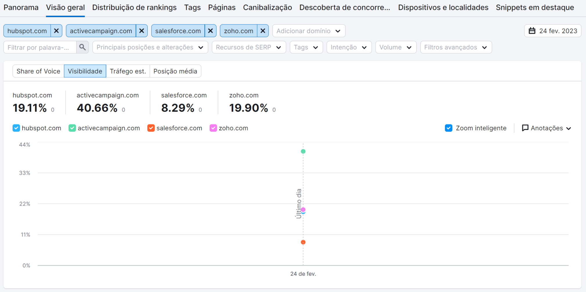 gráfico de visibilidade na ferramenta monitoramento de posição