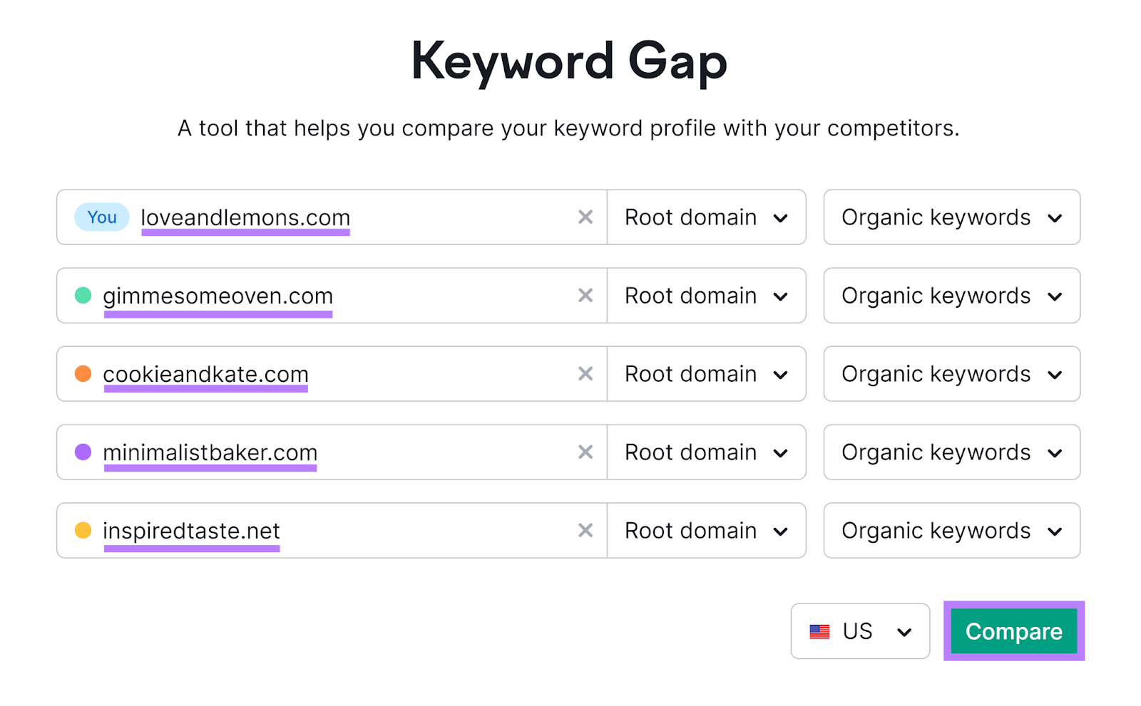 Semrush Keyword Gap tool start with five domains entered and 'Compare' button highlighted