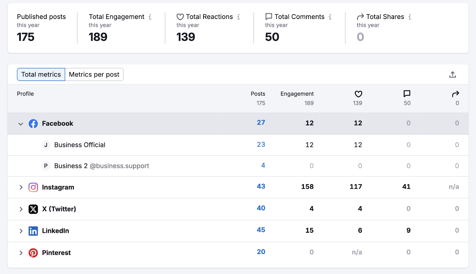 metrics across all connected social media accounts