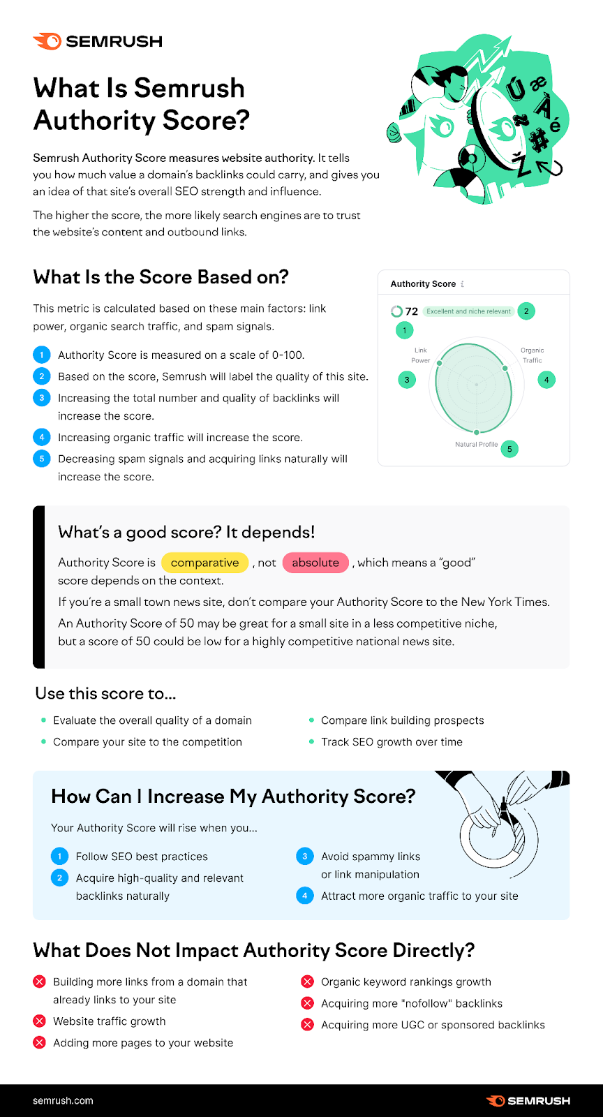 What is Semrush Domain Authority Score and How It Works