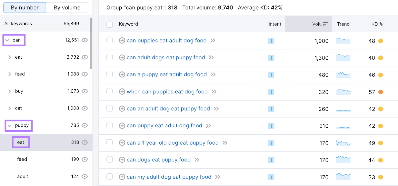 an example of keywords list when choosing “can” + “puppy” + “eat”
