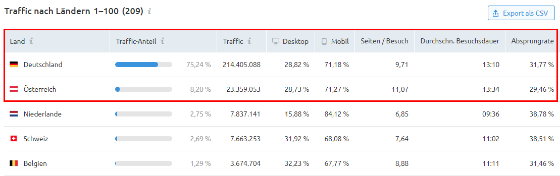 Traffic Analytics: Traffic nach Ländern