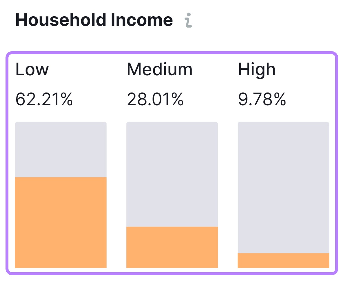 Market Explorer demographics insights, showing audience's household income