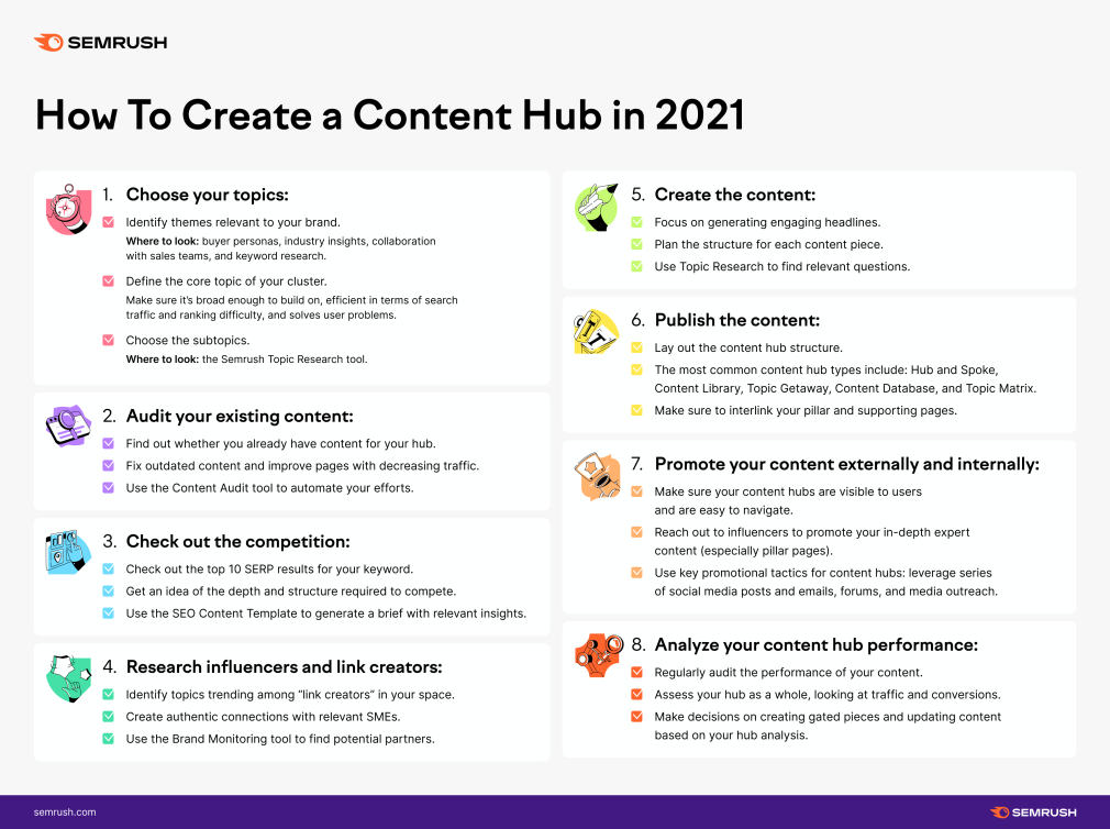 How to create a content hub in 2021 (infographic)
