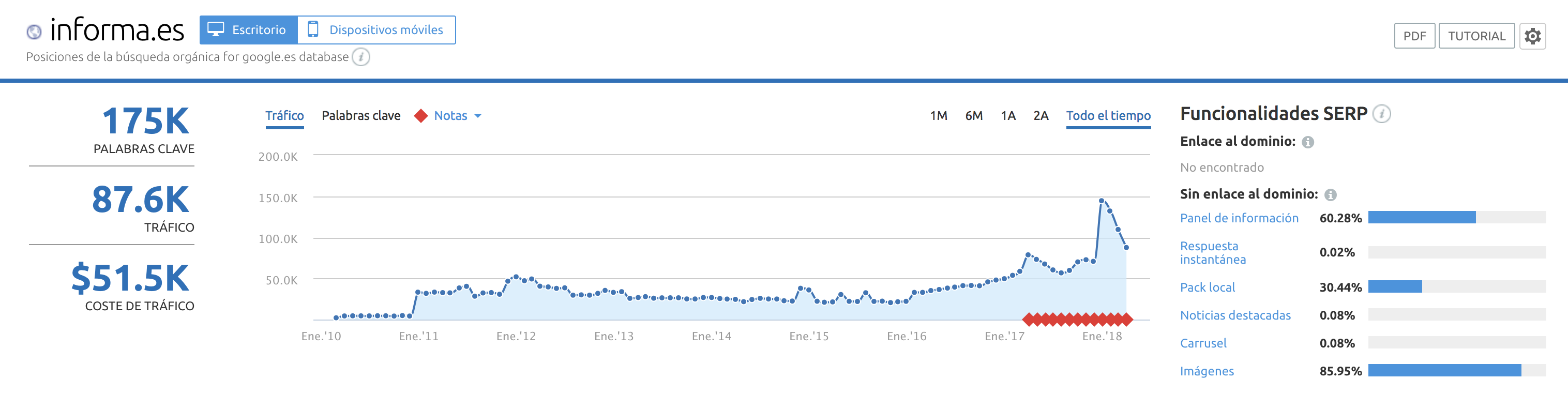 SEO para directorrios - informa España