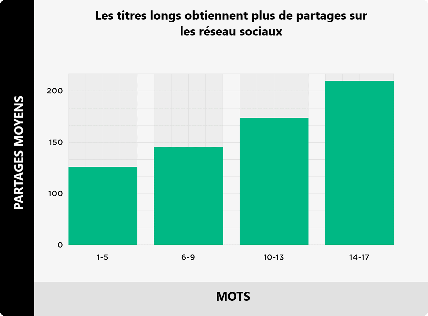 Longs titres & partages sur les réseaux sociaux