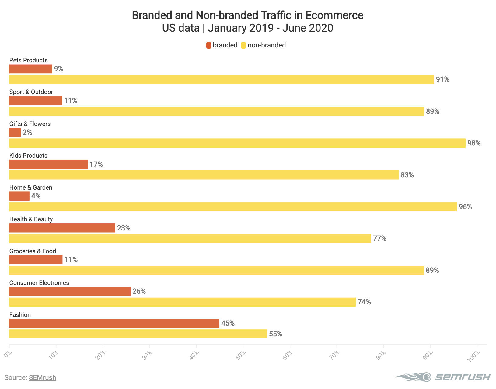 Branded and non-branded traffic in different ecommerce categories