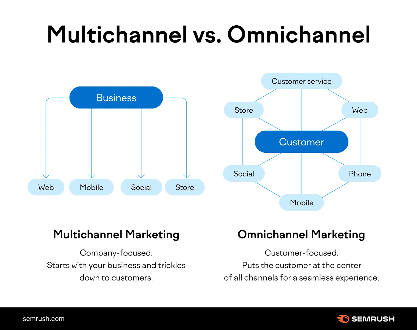 An infographic explaining the different between multichannel vs omnichannel marketing