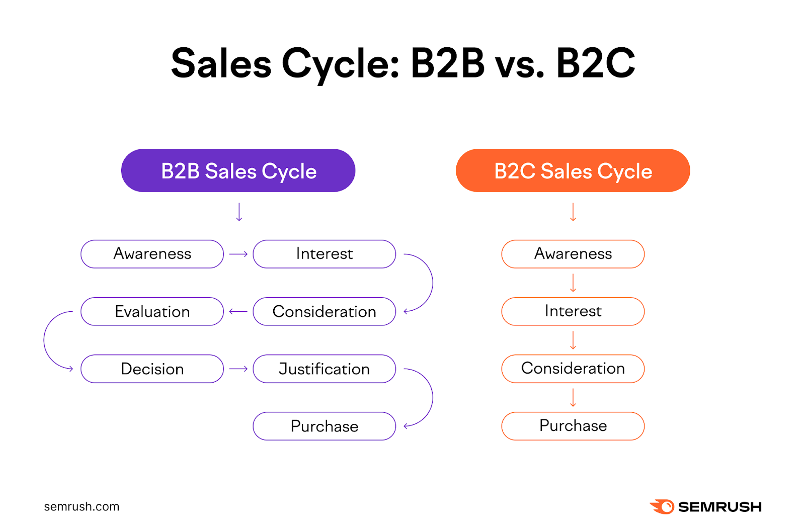 B2B sales cycle is awareness, interest, evaluation, consideration, decision, justification, purchase. B2C sales cycle is awareness, interest, consideration, purchase.