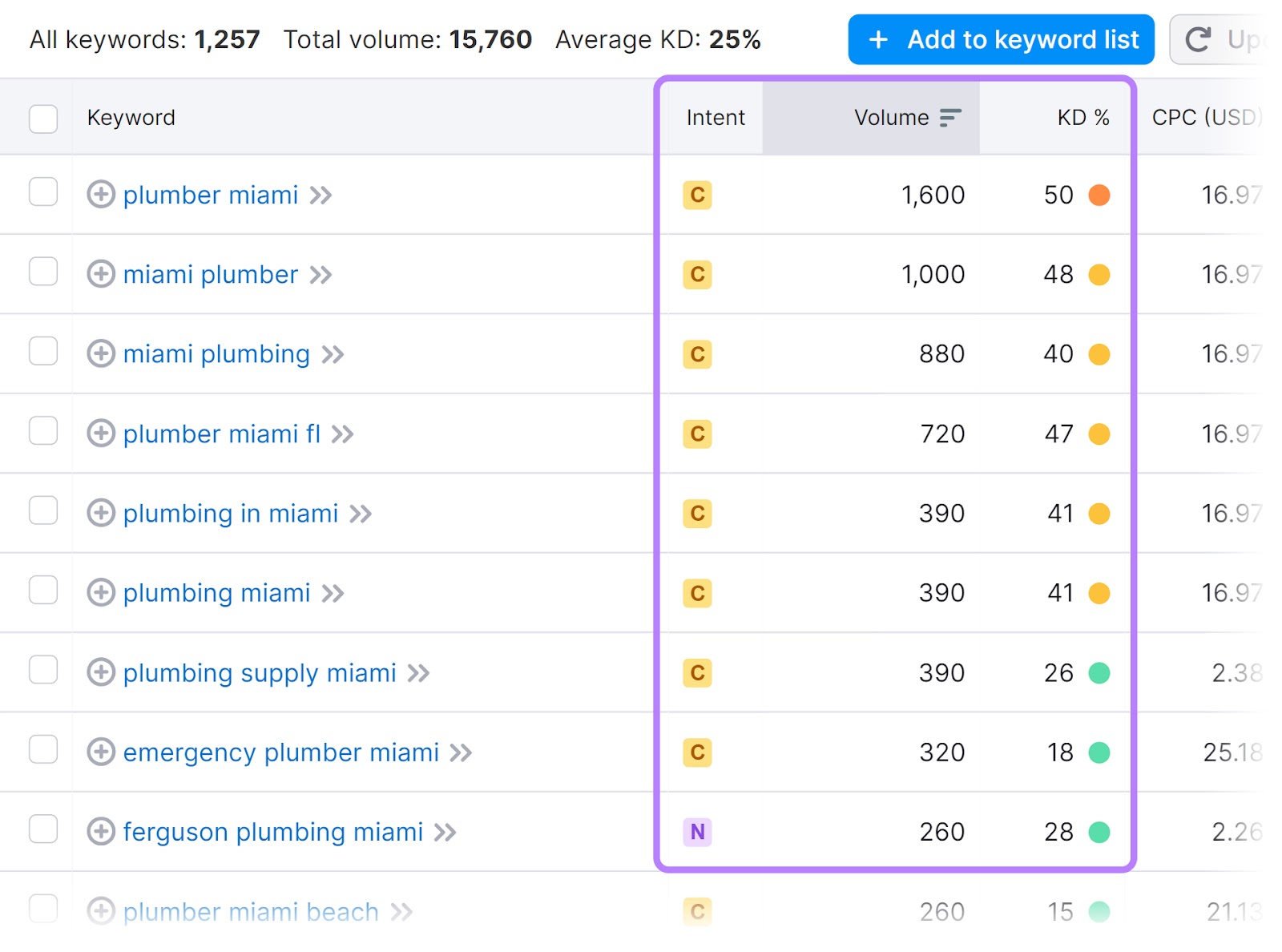 a list of local keywords in the Keyword Magic Tool, with intent, volume, and keyword difficulty metrics highlighted