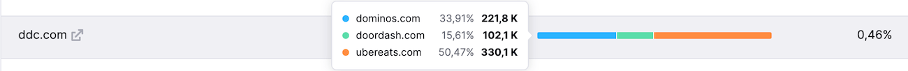 Dettagli sul percorso del traffico di ddc.com