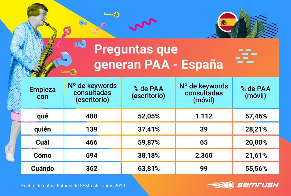 People Also Ask - Preguntas que generan PAA en España