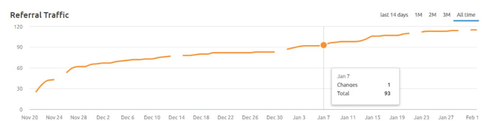 Screenshot: Semrush Post Tracking