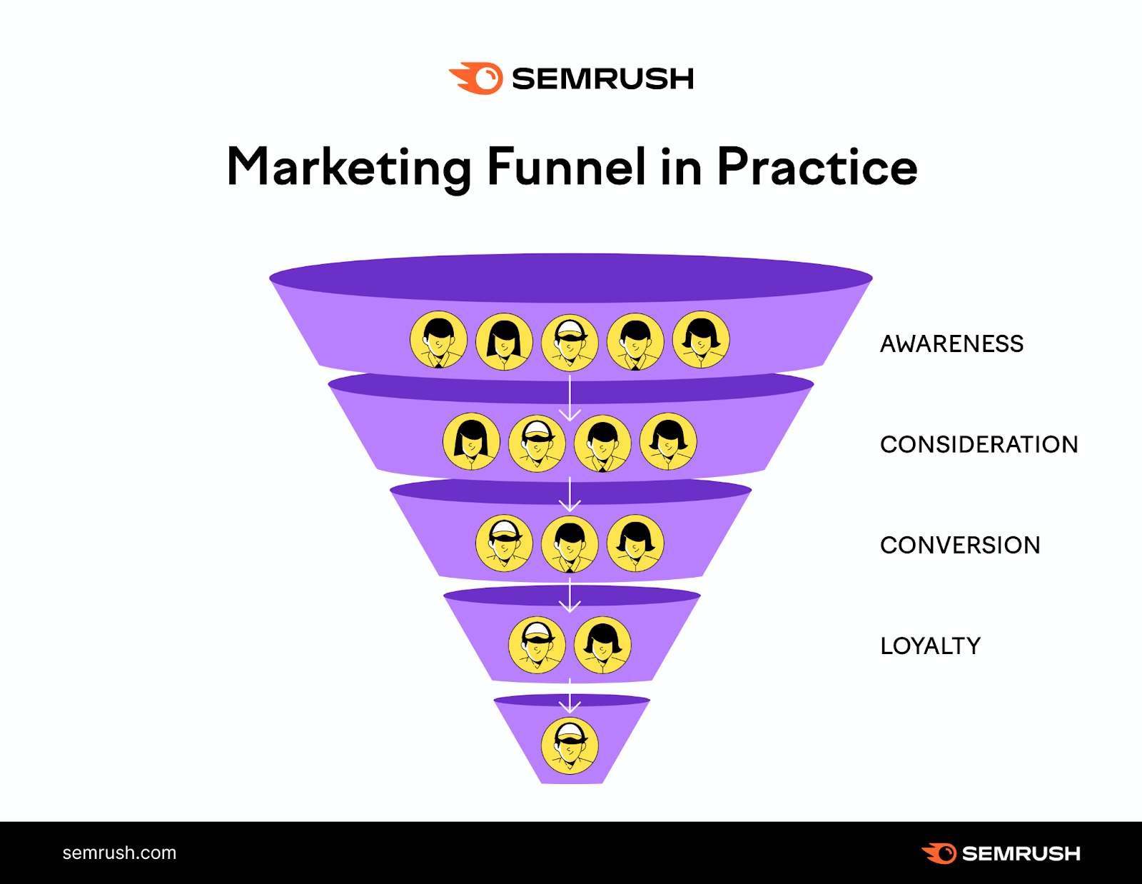 An infographic showing a selling  funnel, with awareness, consideration, conversion and loyalty stages