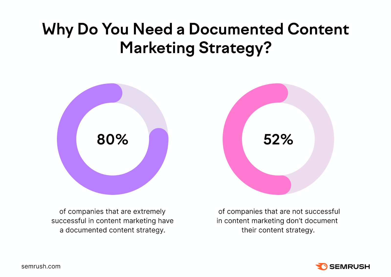 2 doughnut charts showing 80% of palmy  companies papers  contented  strategies, and 52% of unsuccessful companies bash  not.