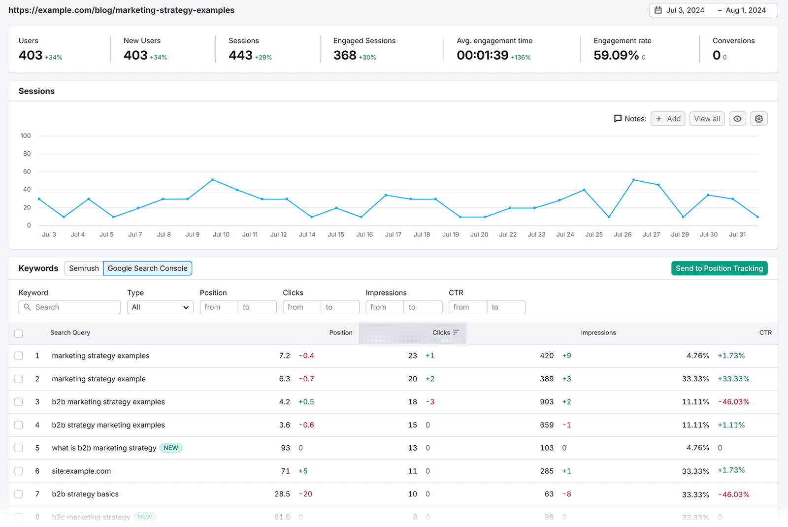 Landing page report showing sessions chart and keywords table