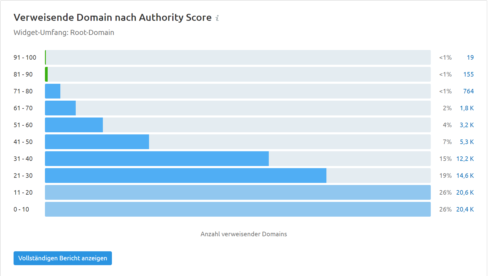 Backlink Analytics - Auswertung von der Authority der Score der verweisenden Domains