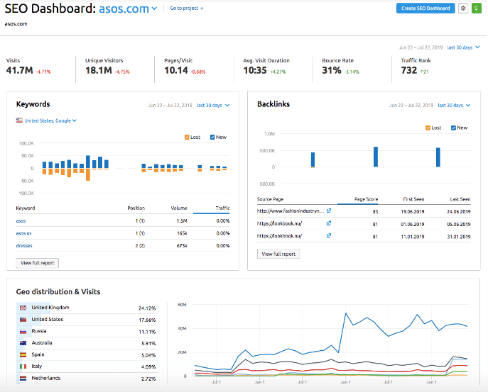 Una dashboard seo con tutti i dati più importanti