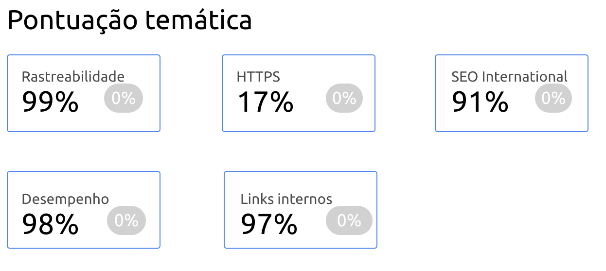 SEO Template: A Site's Issues in the Thematic Report