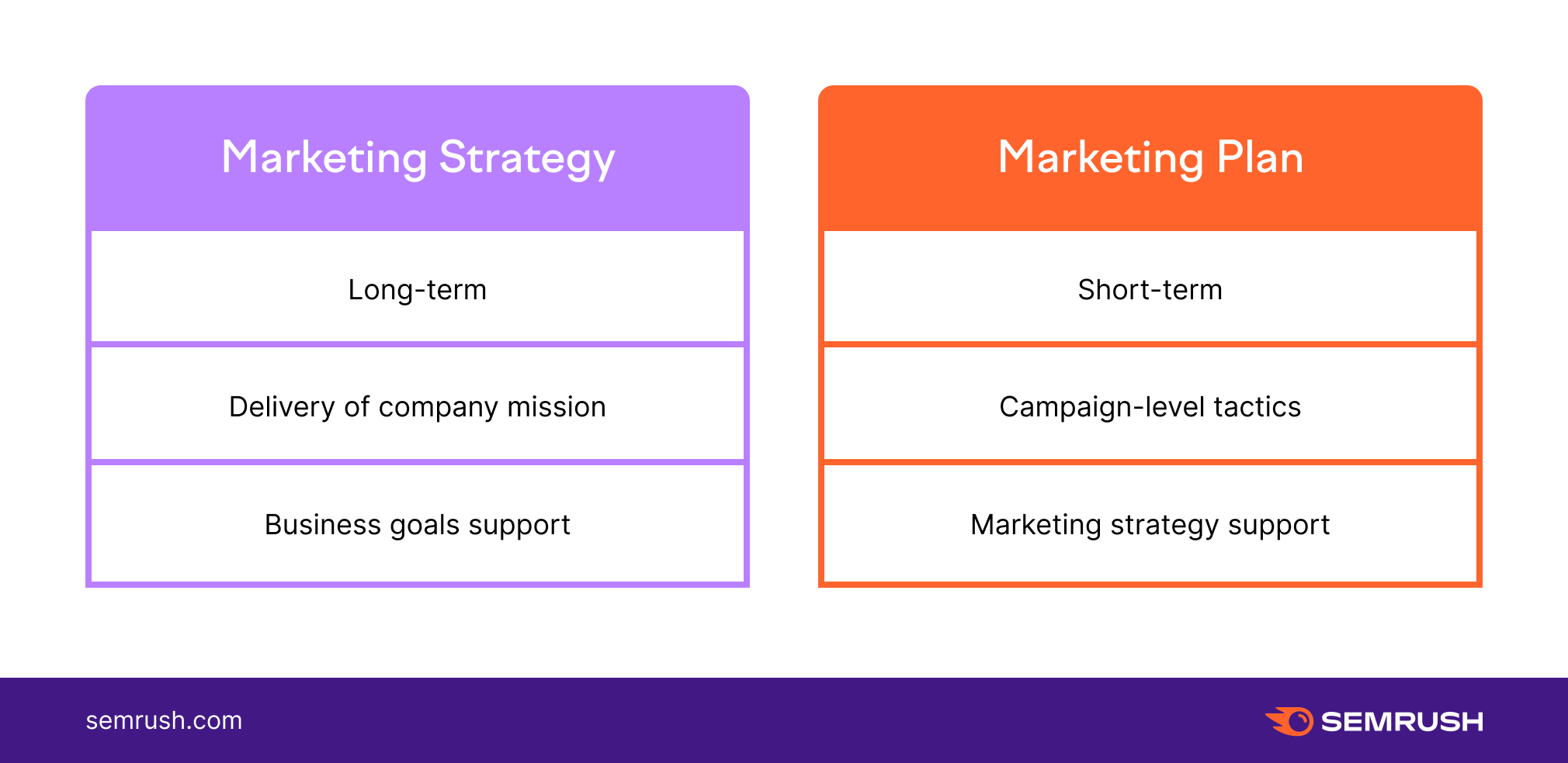 the business plan vs marketing plan