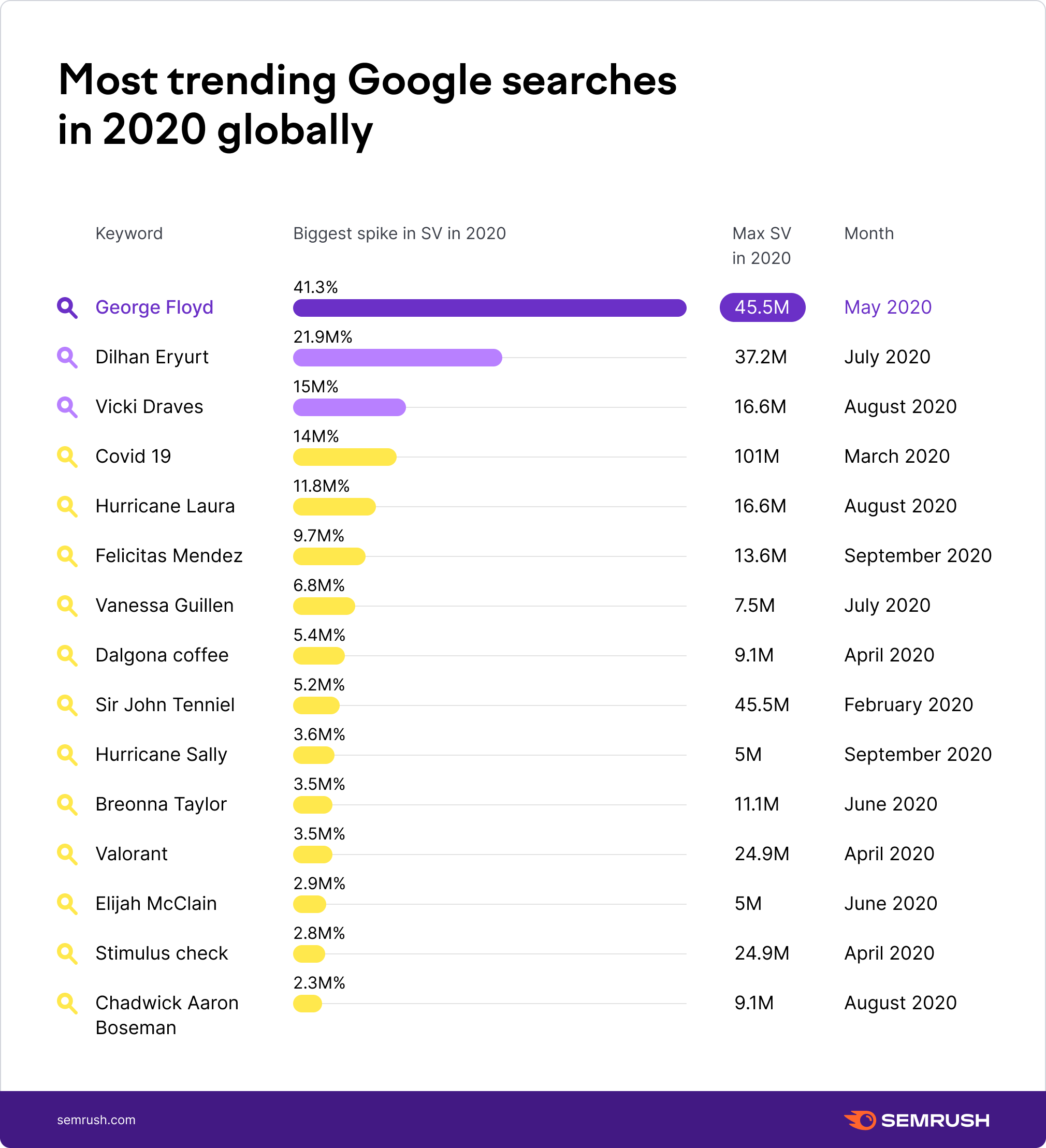Most trending Google searches in 2020 globally